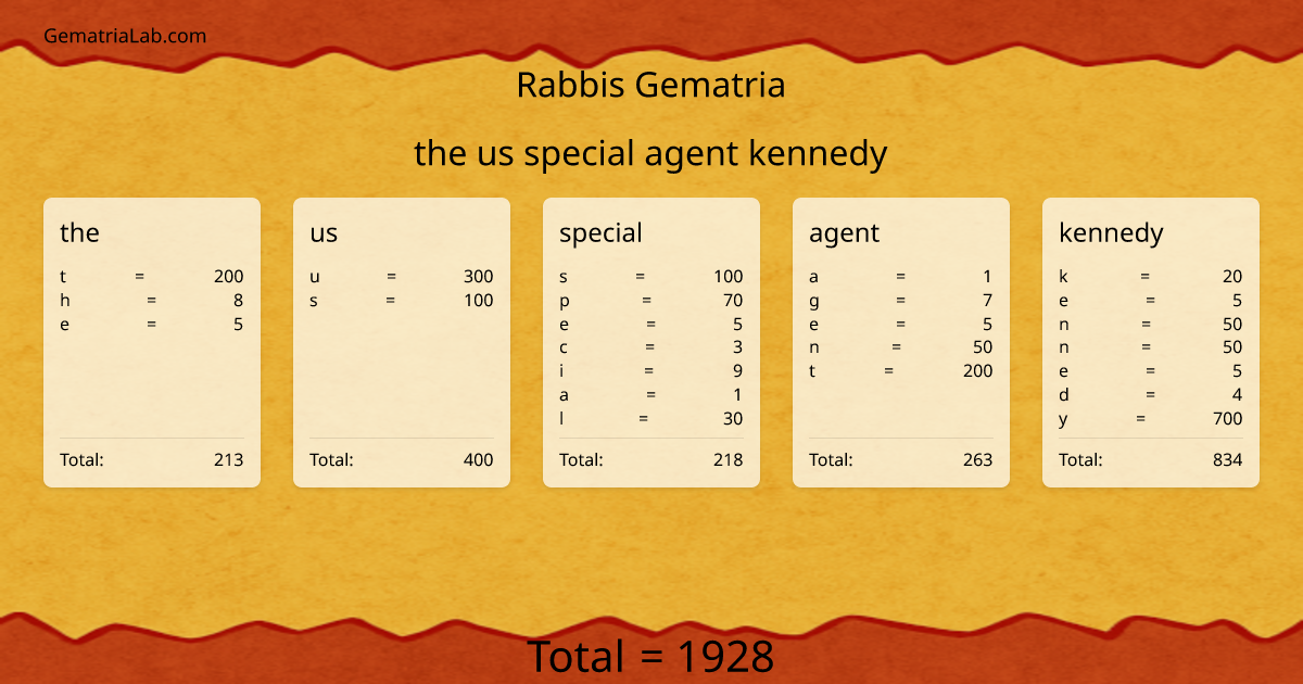 the us special agent kennedy in rabbis Gematria